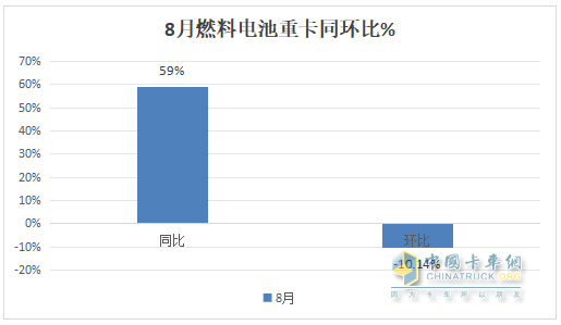 1-8月FCV重卡：累銷2562輛增53%，東風(fēng)奪冠，陜汽\福田爭第二