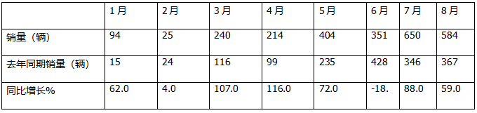 1-8月FCV重卡：累銷2562輛增53%，東風(fēng)奪冠，陜汽\福田爭第二