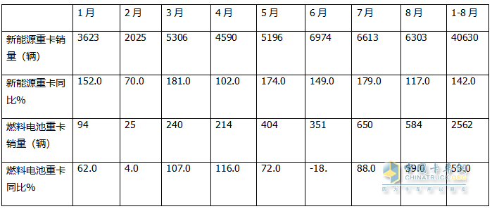 1-8月FCV重卡：累銷2562輛增53%，東風(fēng)奪冠，陜汽\福田爭第二