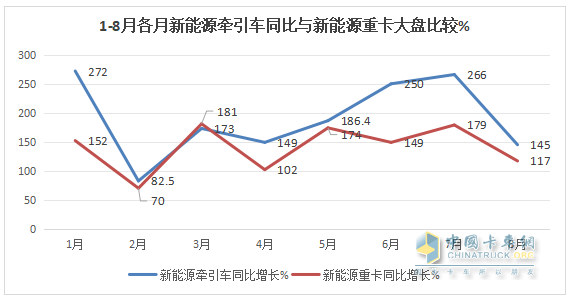 8月新能源牽引車：銷4494輛創(chuàng)史上新高，徐工\解放爭(zhēng)霸，三一獲季軍；重汽領(lǐng)漲