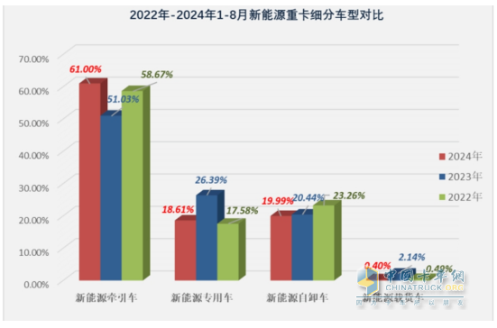 8月新能源牽引車：銷4494輛創(chuàng)史上新高，徐工\解放爭(zhēng)霸，三一獲季軍；重汽領(lǐng)漲