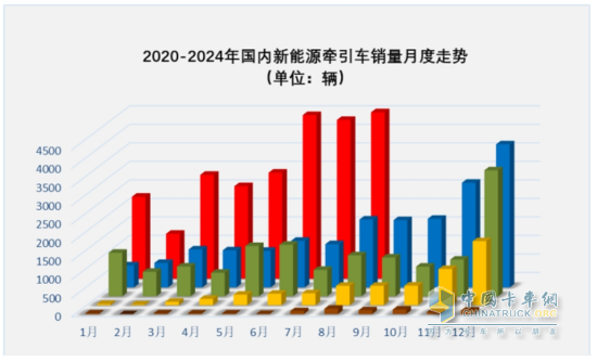 8月新能源牽引車：銷4494輛創(chuàng)史上新高，徐工\解放爭(zhēng)霸，三一獲季軍；重汽領(lǐng)漲