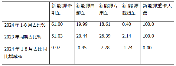 8月新能源牽引車：銷4494輛創(chuàng)史上新高，徐工\解放爭(zhēng)霸，三一獲季軍；重汽領(lǐng)漲