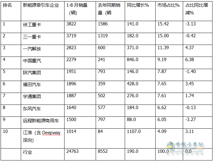 8月新能源牽引車：銷4494輛創(chuàng)史上新高，徐工\解放爭(zhēng)霸，三一獲季軍；重汽領(lǐng)漲