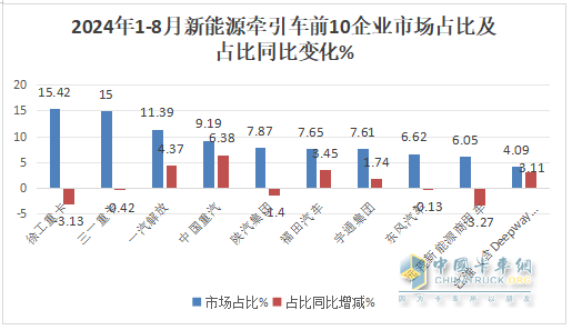 8月新能源牽引車：銷4494輛創(chuàng)史上新高，徐工\解放爭(zhēng)霸，三一獲季軍；重汽領(lǐng)漲