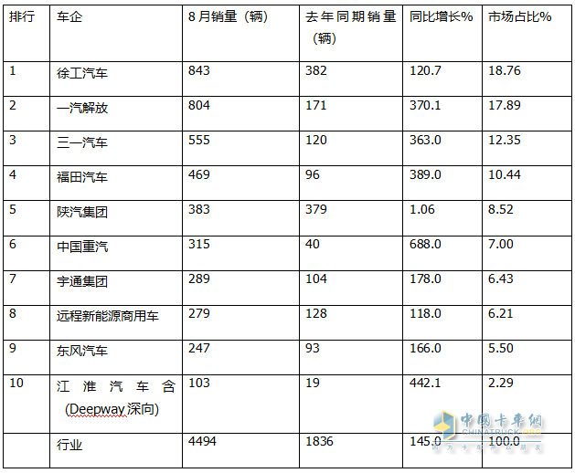 8月新能源牽引車：銷4494輛創(chuàng)史上新高，徐工\解放爭(zhēng)霸，三一獲季軍；重汽領(lǐng)漲