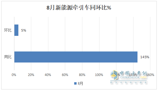 8月新能源牽引車：銷4494輛創(chuàng)史上新高，徐工\解放爭(zhēng)霸，三一獲季軍；重汽領(lǐng)漲