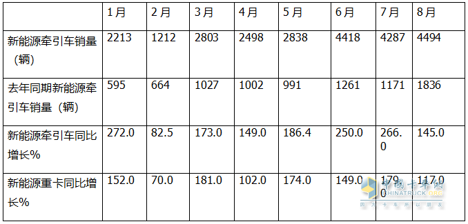 8月新能源牽引車：銷4494輛創(chuàng)史上新高，徐工\解放爭(zhēng)霸，三一獲季軍；重汽領(lǐng)漲