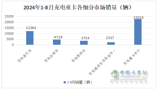 8月充電重卡：銷3476輛增183%，三一\徐工\宇通居前三，解放\福田暴漲