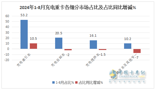 8月充電重卡：銷3476輛增183%，三一\徐工\宇通居前三，解放\福田暴漲