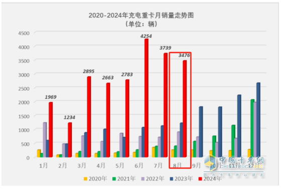 8月充電重卡：銷3476輛增183%，三一\徐工\宇通居前三，解放\福田暴漲