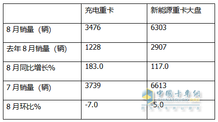 8月充電重卡：銷3476輛增183%，三一\徐工\宇通居前三，解放\福田暴漲