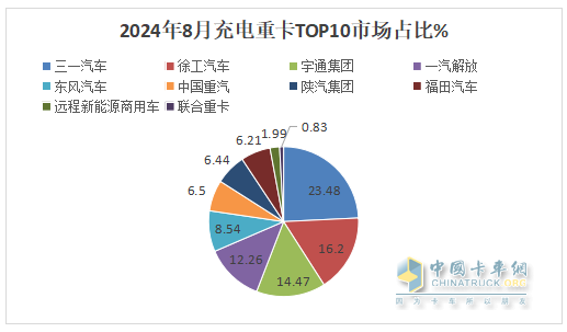 8月充電重卡：銷3476輛增183%，三一\徐工\宇通居前三，解放\福田暴漲