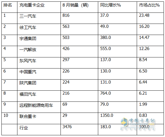 8月充電重卡：銷3476輛增183%，三一\徐工\宇通居前三，解放\福田暴漲