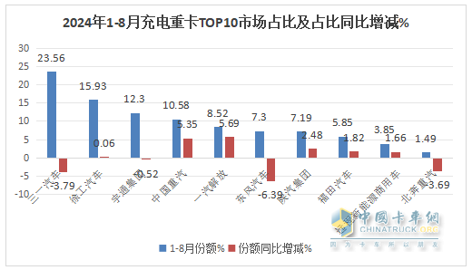 8月充電重卡：銷3476輛增183%，三一\徐工\宇通居前三，解放\福田暴漲