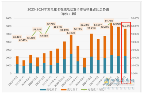 8月充電重卡：銷3476輛增183%，三一\徐工\宇通居前三，解放\福田暴漲