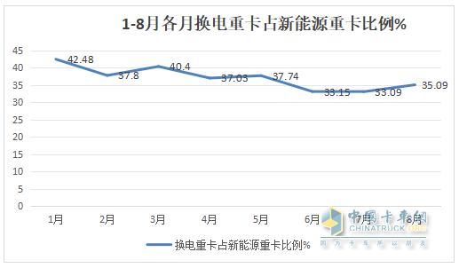 8月?lián)Q電重卡：銷2212輛創(chuàng)新高！解放\徐工\遠(yuǎn)程居前三 重汽\三一\東風(fēng)\江淮翻倍漲