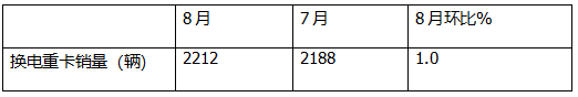 8月?lián)Q電重卡：銷2212輛創(chuàng)新高！解放\徐工\遠(yuǎn)程居前三 重汽\三一\東風(fēng)\江淮翻倍漲