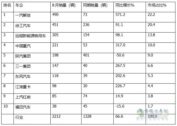 8月?lián)Q電重卡：銷2212輛創(chuàng)新高！解放\徐工\遠(yuǎn)程居前三 重汽\三一\東風(fēng)\江淮翻倍漲