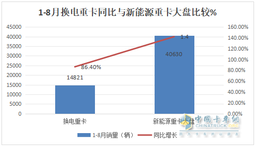 8月?lián)Q電重卡：銷2212輛創(chuàng)新高！解放\徐工\遠(yuǎn)程居前三 重汽\三一\東風(fēng)\江淮翻倍漲