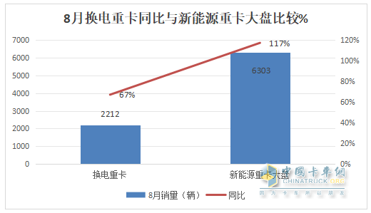 8月?lián)Q電重卡：銷2212輛創(chuàng)新高！解放\徐工\遠(yuǎn)程居前三 重汽\三一\東風(fēng)\江淮翻倍漲