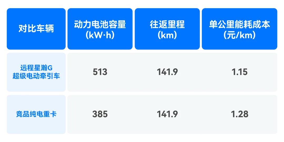 比競(jìng)品能耗低 10%，星瀚G超級(jí)電動(dòng)牽引車激活卡友創(chuàng)富力