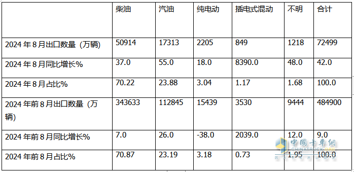 2024年8月卡車出口：銷7.2萬輛增42%重卡領(lǐng)漲，墨西哥\巴西分別領(lǐng)跑燃油車和新能源