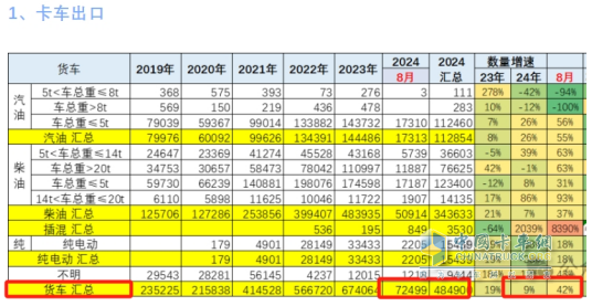 2024年8月卡車出口：銷7.2萬輛增42%重卡領(lǐng)漲，墨西哥\巴西分別領(lǐng)跑燃油車和新能源