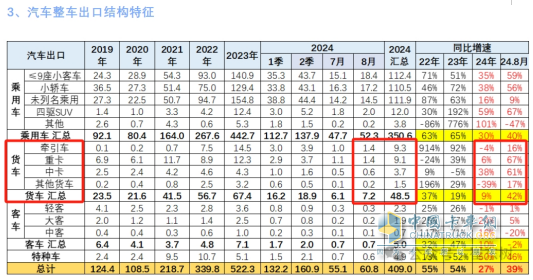 2024年8月卡車出口：銷7.2萬輛增42%重卡領(lǐng)漲，墨西哥\巴西分別領(lǐng)跑燃油車和新能源