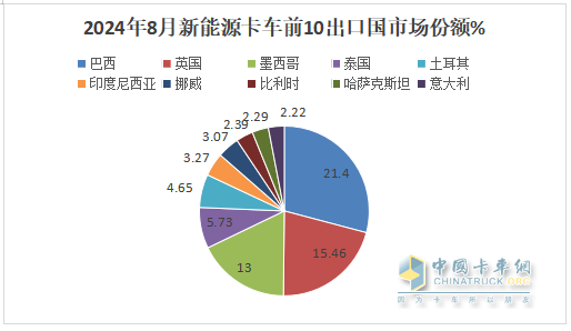 2024年8月卡車出口：銷7.2萬輛增42%重卡領(lǐng)漲，墨西哥\巴西分別領(lǐng)跑燃油車和新能源