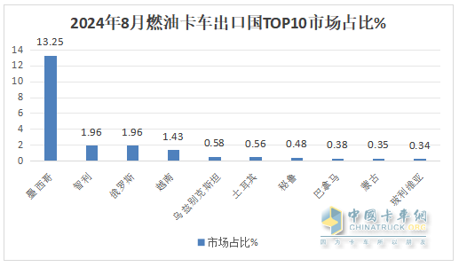 2024年8月卡車出口：銷7.2萬輛增42%重卡領(lǐng)漲，墨西哥\巴西分別領(lǐng)跑燃油車和新能源