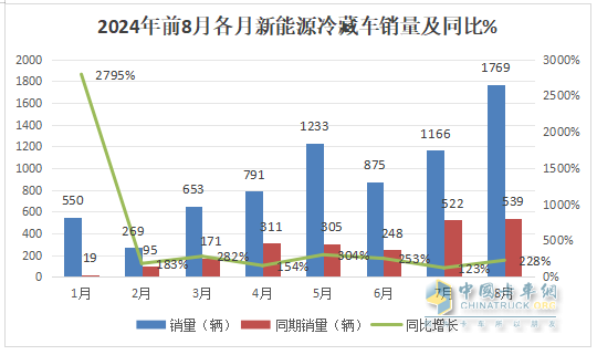 2024年前8月新能源冷藏車：銷7506輛增2.4倍混動(dòng)領(lǐng)漲，廣東、山東、四川居前三