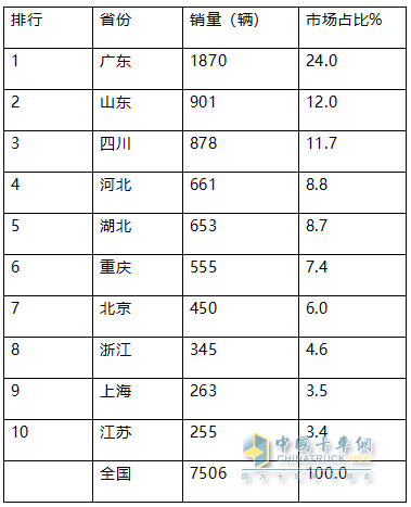 2024年前8月新能源冷藏車：銷7506輛增2.4倍混動(dòng)領(lǐng)漲，廣東、山東、四川居前三