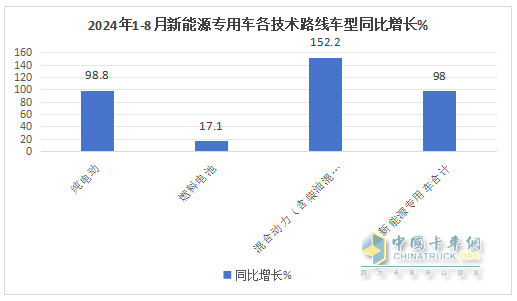 前8月新能源專用車：同比翻倍漲，銷量創(chuàng)新高！深圳\廣州\成都居前三