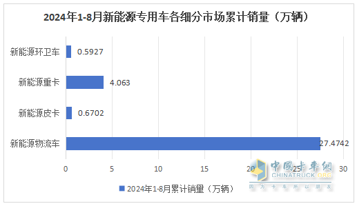 前8月新能源專用車：同比翻倍漲，銷量創(chuàng)新高！深圳\廣州\成都居前三