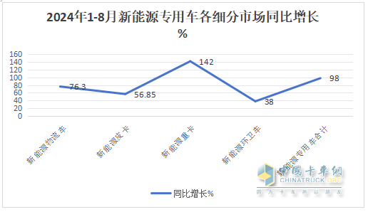 前8月新能源專用車：同比翻倍漲，銷量創(chuàng)新高！深圳\廣州\成都居前三