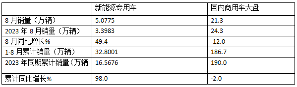 前8月新能源專用車：同比翻倍漲，銷量創(chuàng)新高！深圳\廣州\成都居前三