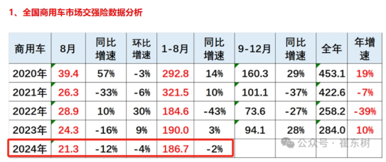 前8月新能源專用車：同比翻倍漲，銷量創(chuàng)新高！深圳\廣州\成都居前三