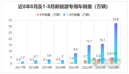 前8月新能源專用車：同比翻倍漲，銷量創(chuàng)新高！深圳\廣州\成都居前三