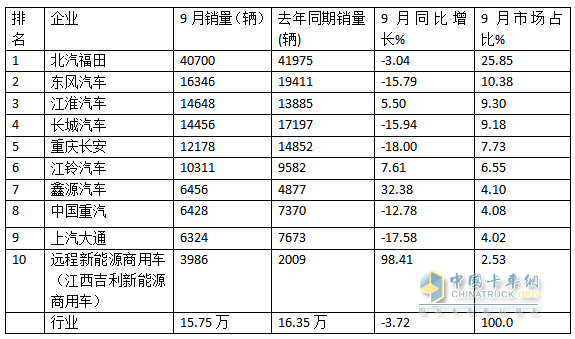 9月輕卡：“金九”成色不足！福田\東風(fēng)\江淮居前三；遠(yuǎn)程領(lǐng)漲