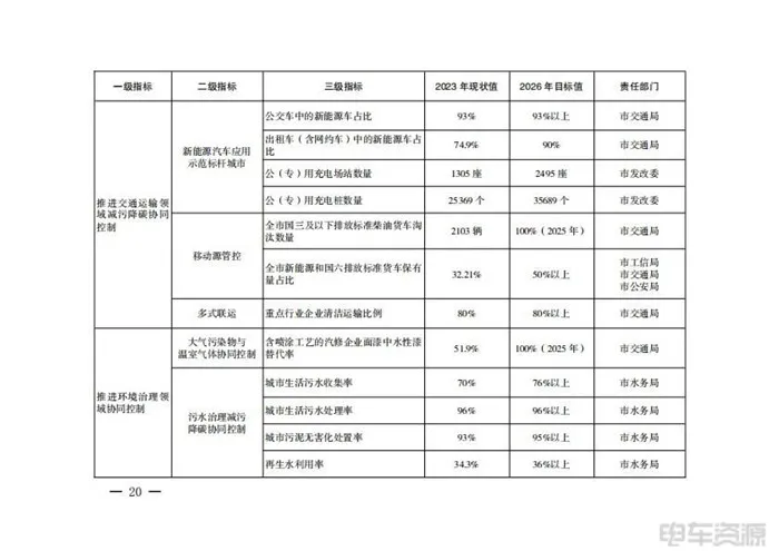 西安：促進(jìn)能源綠色低碳轉(zhuǎn)型，推進(jìn)交通運輸領(lǐng)域減污降碳協(xié)同控制