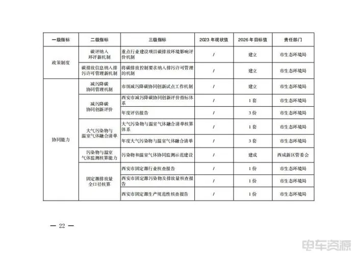 西安：促進(jìn)能源綠色低碳轉(zhuǎn)型，推進(jìn)交通運輸領(lǐng)域減污降碳協(xié)同控制