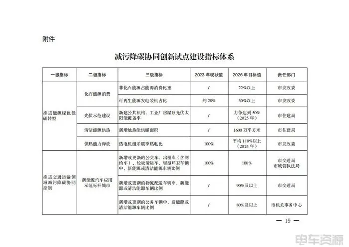 西安：促進(jìn)能源綠色低碳轉(zhuǎn)型，推進(jìn)交通運輸領(lǐng)域減污降碳協(xié)同控制