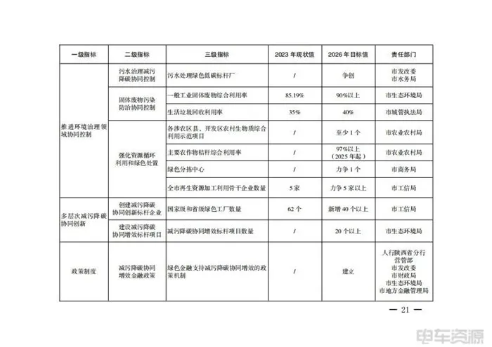 西安：促進(jìn)能源綠色低碳轉(zhuǎn)型，推進(jìn)交通運輸領(lǐng)域減污降碳協(xié)同控制