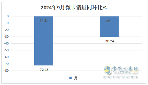 9月微卡：“金九”變“鐵九”！長安奪冠；五菱跌落冠軍“神壇”，競爭格局大變天!