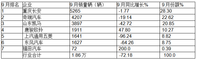 9月微卡：“金九”變“鐵九”！長安奪冠；五菱跌落冠軍“神壇”，競爭格局大變天!