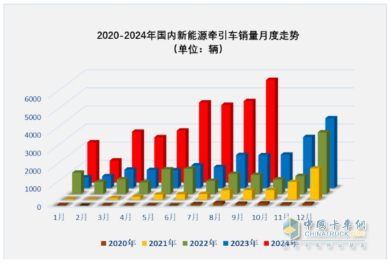 9月新能源牽引車：銷量創(chuàng)史上月度最高，“金九”坐實(shí)！三一\解放\徐工居前三