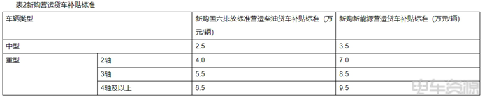 河南：報廢并新購新能源貨車最高補貼14萬/輛