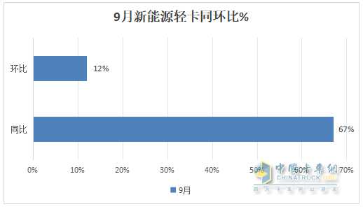 9月新能源輕卡：銷量近萬(wàn)輛“金九”坐實(shí)！ 遠(yuǎn)程\福田\宇通居前三；陜汽增11倍領(lǐng)漲