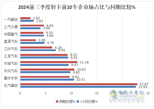 2024前三季度輕卡市場主要特征總結(jié)分析